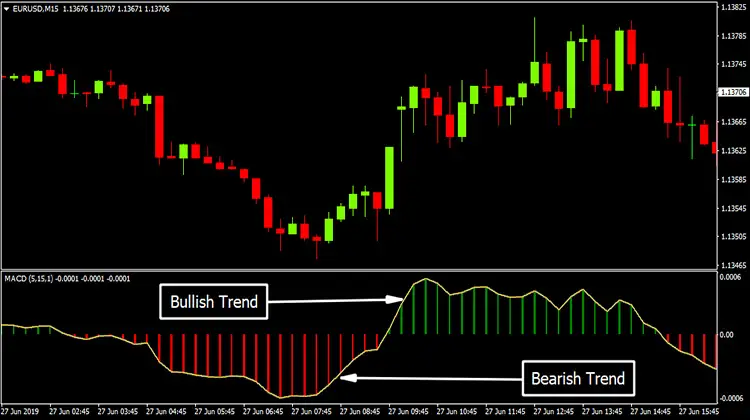 Macd Colored Indicator Free Download Forex Admin